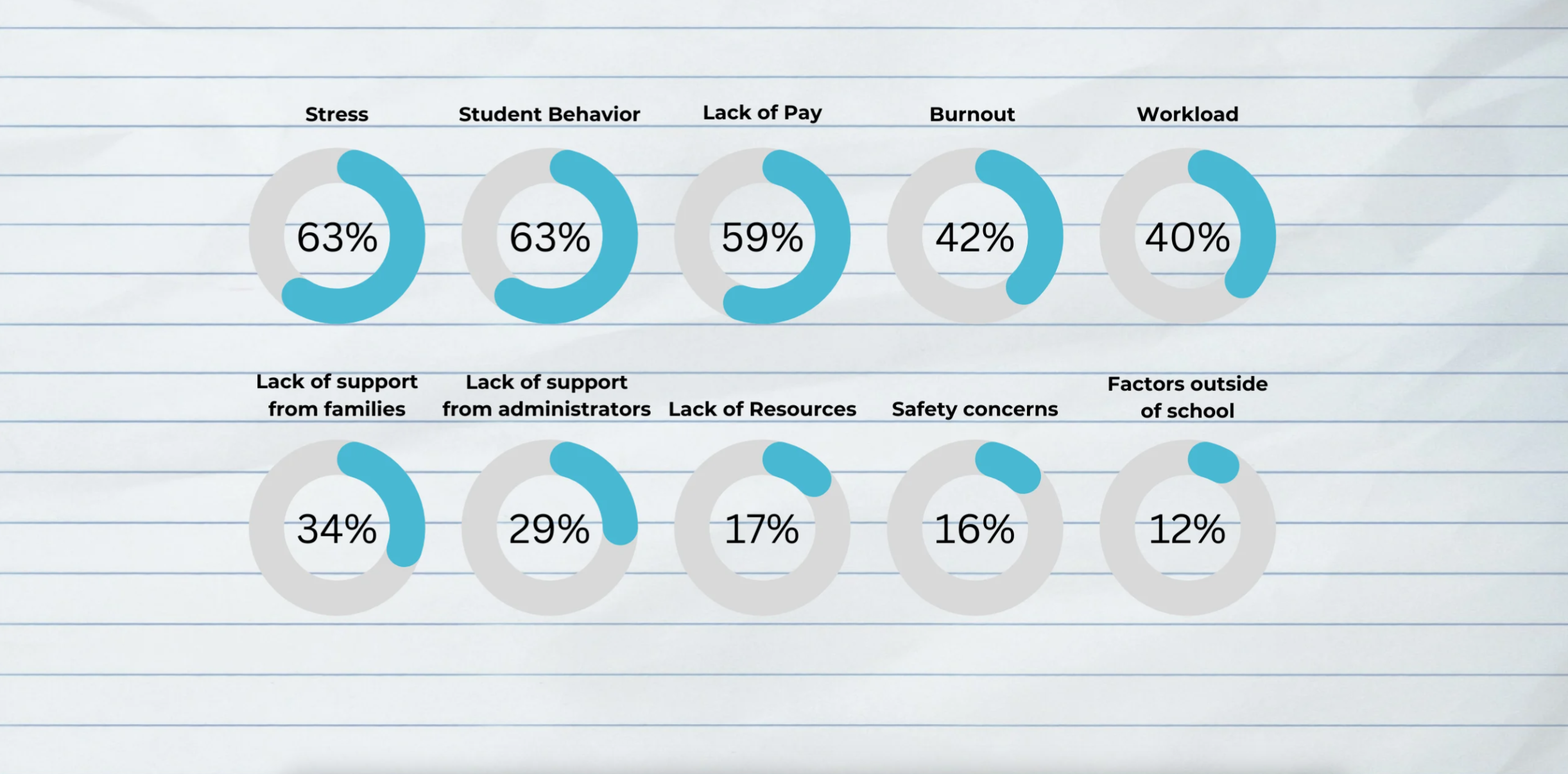 Ten pie charts are seen showing results from different questions in the 2024 MSTA Member Survey